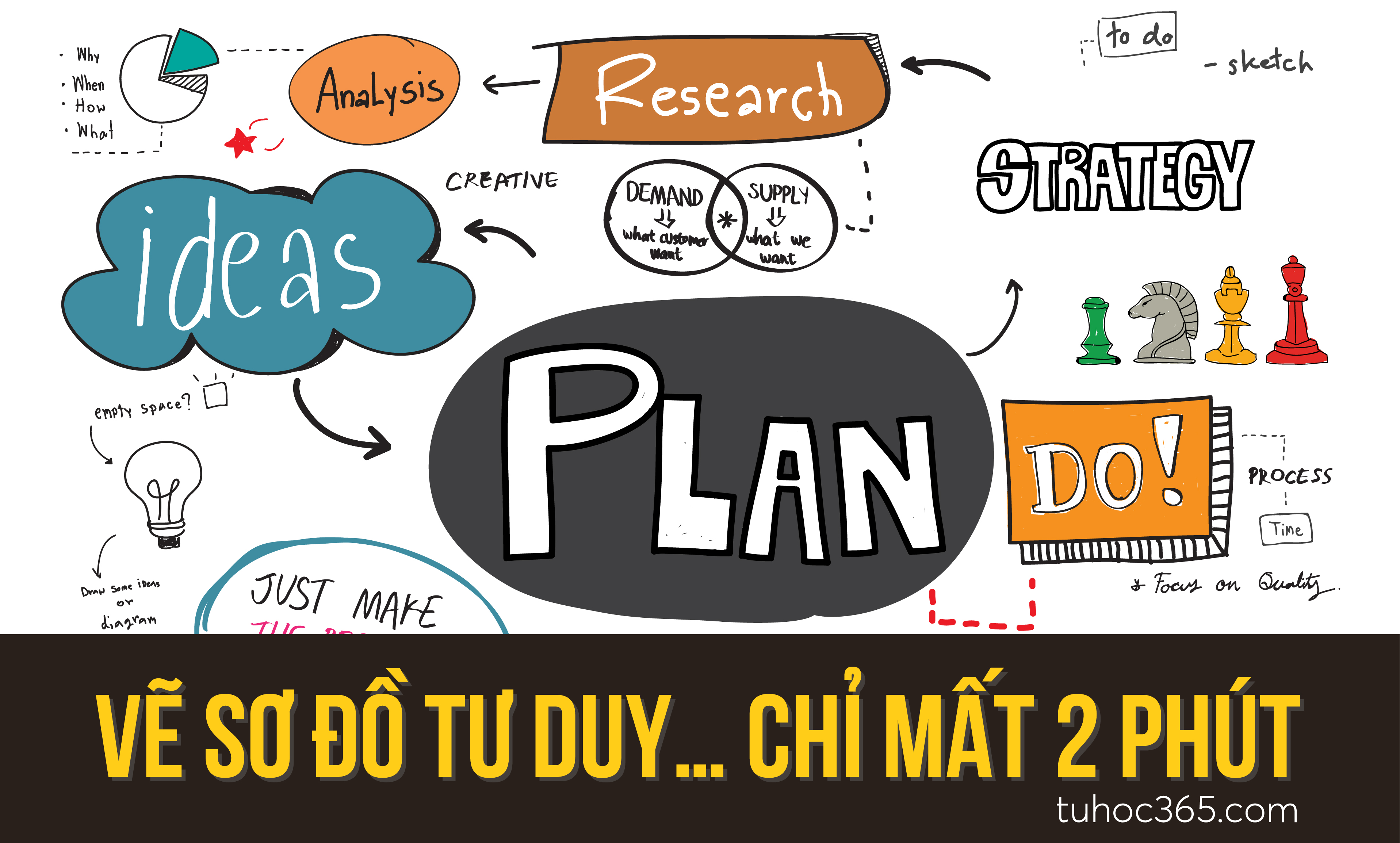 Bạn đang bận rộn và muốn vẽ sơ đồ tư duy trong thời gian ngắn? Hãy xem hình về cách vẽ sơ đồ tư duy trong 2 phút để tối ưu hóa thời gian và đem đến hiệu quả cao nhất cho công việc của bạn!