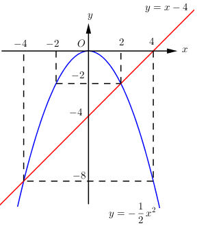 LỜI GIẢI] Cho parabol ( P ):y = - 12x^2 và đường thẳng ( d ):y = x ...