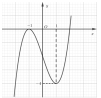 Lời Giải Cho Ham Số Y F X Ax 4 Bx 3 Cx 2 Dx E đồ Thị Hinh Ben L Tự Học 365