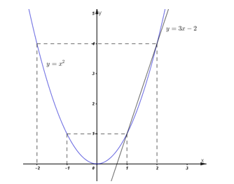 LỜI GIẢI] Cho parabol ( P ):;;y = x^2 và đường thẳng ( d ):;;y ...