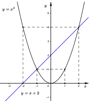 LỜI GIẢI] Cho parabol (P): y=x^2 và đường thẳng d: y = x + 2. a ...