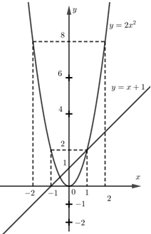 LỜI GIẢI] Cho parabol ( P ):y = 2x^2 và đường thẳng ( d ):y = x + ...