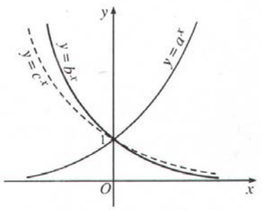 LỜI GIẢI] Trên hình sau đồ thị của hàm số y = a^xy = b^xy = c^x ...