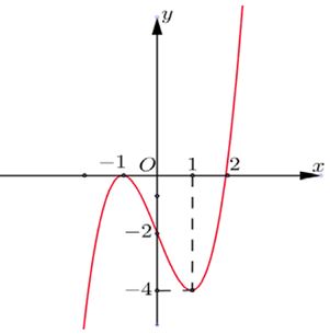 LỜI GIẢI] Cho hàm số y=f( x ) có đạo hàm trên R. Đường cong trong ...