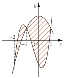 Lời Giải Cho Hai Ham Số F X Ax 3 Bx 2 Cx 2 Va G X Dx 2 Ex Tự Học 365