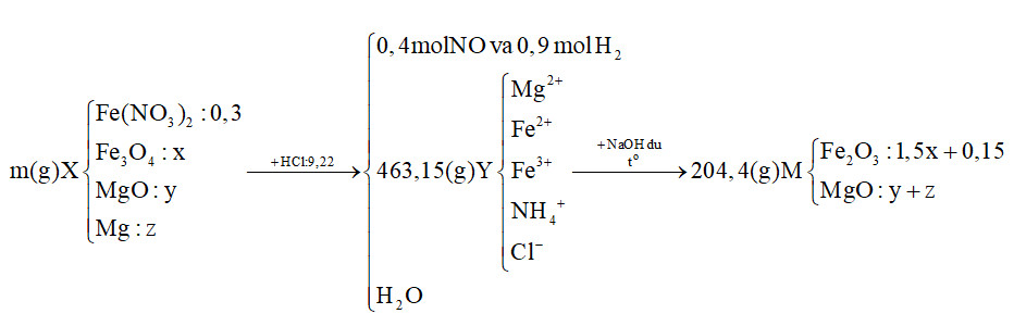 Дана схема превращений fe no3 3 x fe2o3 fe