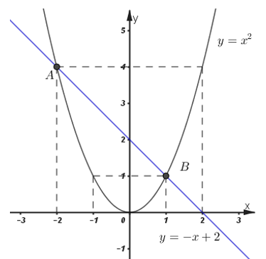 LỜI GIẢI] 1) Cho parabol ( P ): y=x^2 và đường thẳng ( d ): y=-x+2 ...