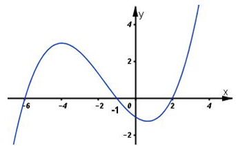 LỜI GIẢI] Cho hàm số y=f( x ). Biết hàm số y=f\'( x ) có đồ thị như ...