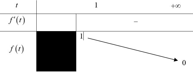 Phương trình, bất phương trình mũ logarit chứa tham số m – bài tập có đáp án chi tiết. 3
