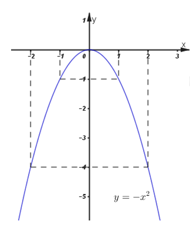 LỜI GIẢI] Cho Parabol ( P ): y=-x^2 và đường thẳng ( d ): y=2 căn ...