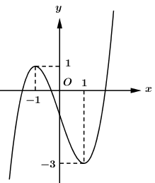 LỜI GIẢI] Cho hàm số y = f x là hàm đa thức bậc ba và có đồ thị ...